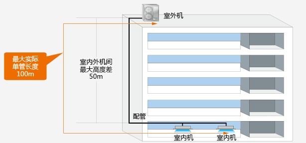 日立中央空調(diào)長配管設計