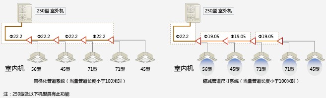 日立獨有同徑化冷媒技術